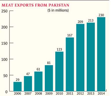Dynamics of meat consumption in Pakistan