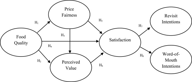 How price fairness relates to customer loyalty in Pakistani restaurants?