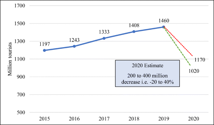 Economics of tourism in Pakistan and COVID-19