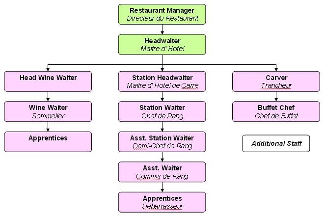 Organizational Restructuring in the Restaurant Industry
